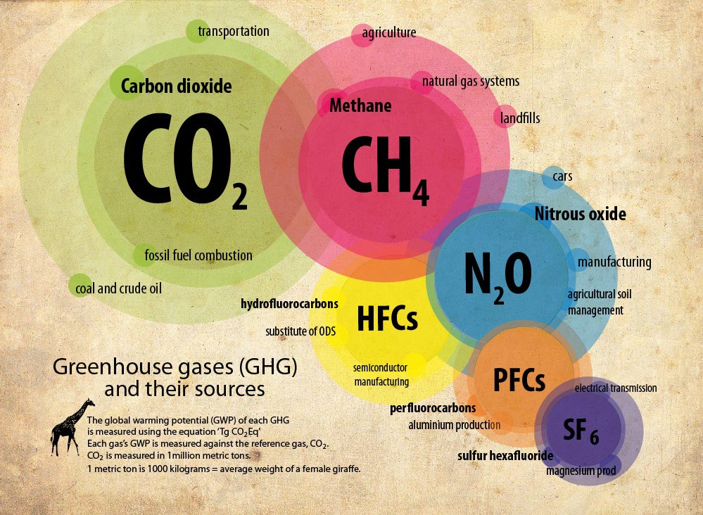 Green House Gases word Cloud