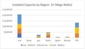 Read more about the article Analysis on Installed Capacity (India)